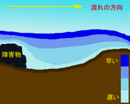 河川縦断面のイメージ